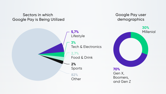 Key Insights from Google Pay Usage and Demographics Key Insights from Google Pay Usage and Demographics