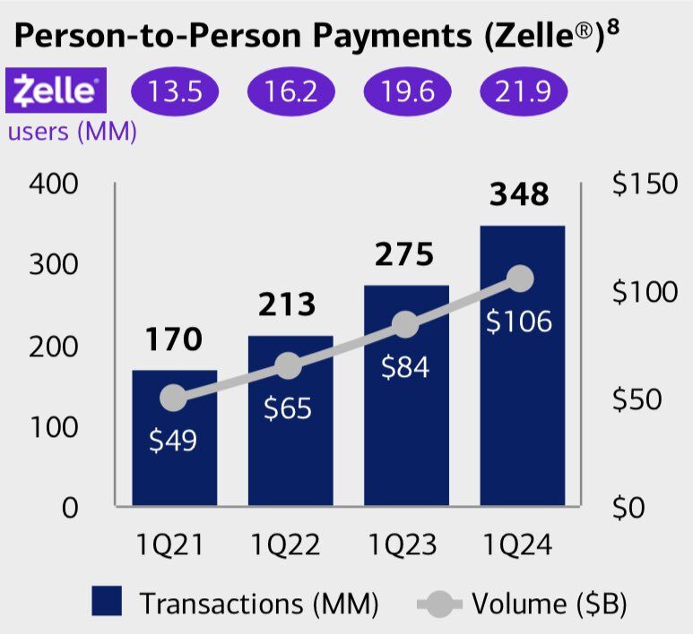 Zelle's Growth in Person-to-Person Payments