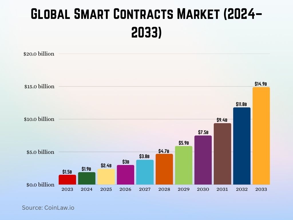 Global Smart Contracts Market (2024–2033) Global Smart Contracts Market (2024–2033)