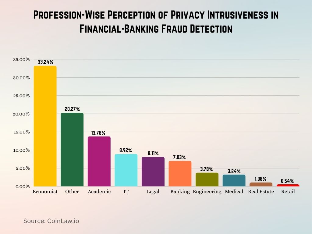 Profession-Wise Perception of Privacy Intrusiveness in Financial-Banking Fraud Detection Profession-Wise Perception of Privacy Intrusiveness in Financial-Banking Fraud Detection
