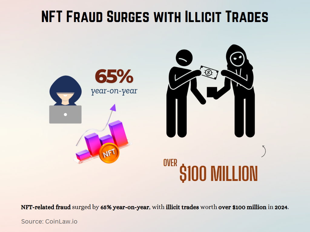 NFT Fraud Surges with Illicit Trades NFT Fraud Surges with Illicit Trades