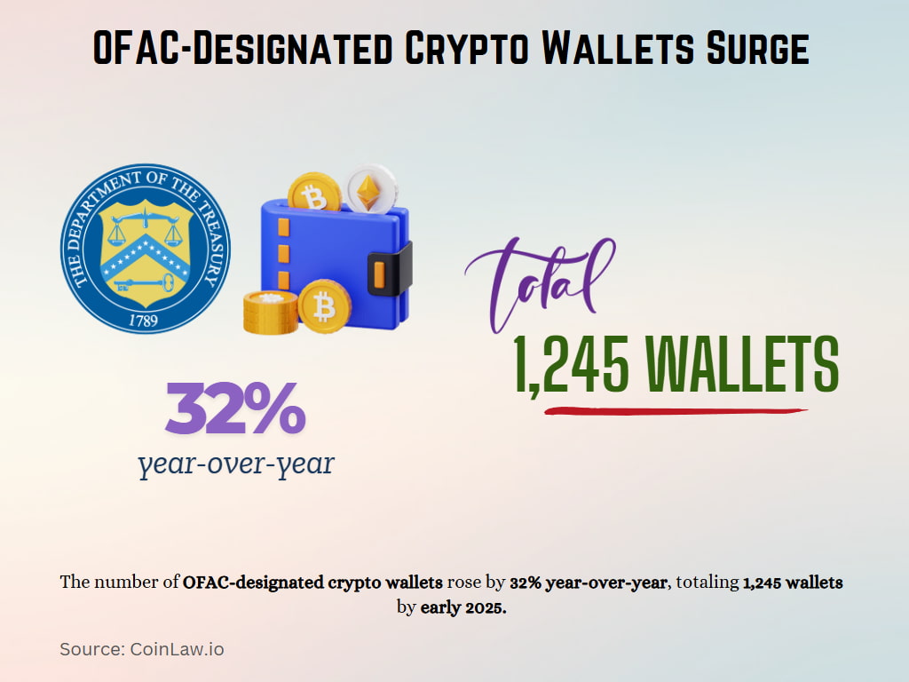 OFAC-Designated Crypto Wallets Surge OFAC-Designated Crypto Wallets Surge