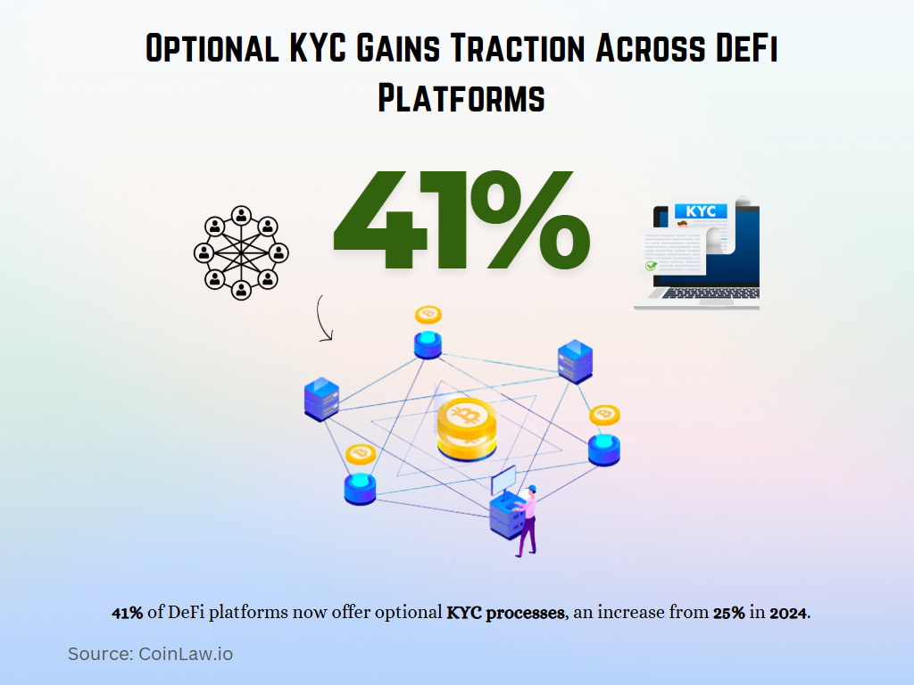 Optional KYC Gains Traction Across DeFi Platforms Optional KYC Gains Traction Across DeFi Platforms
