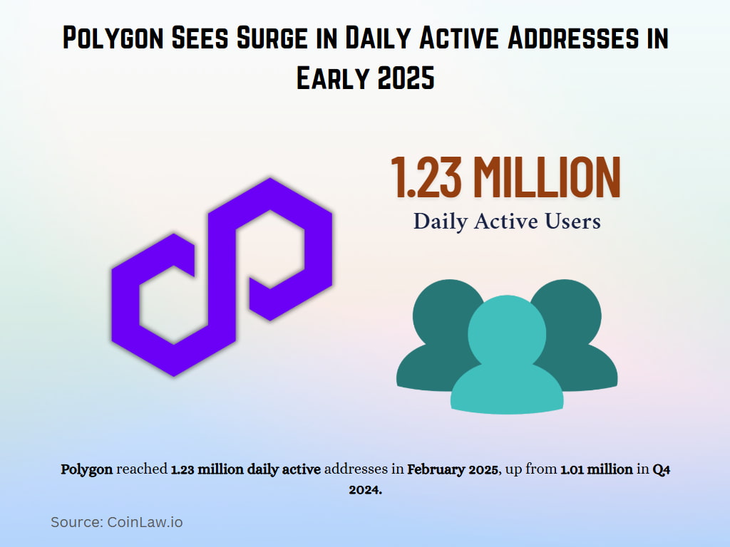 Polygon Sees Surge in Daily Active Addresses in Early 2025 Polygon Sees Surge in Daily Active Addresses in Early 2025