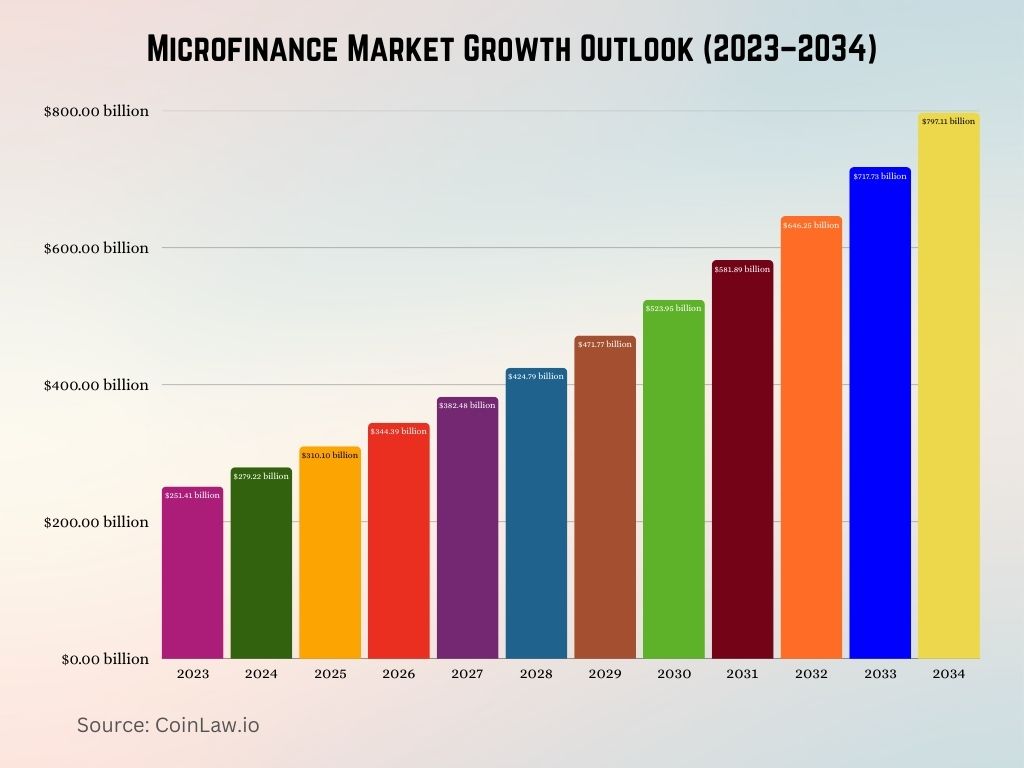 Microfinance Market Growth Outlook (2023–2034) Microfinance Market Growth Outlook (2023–2034)