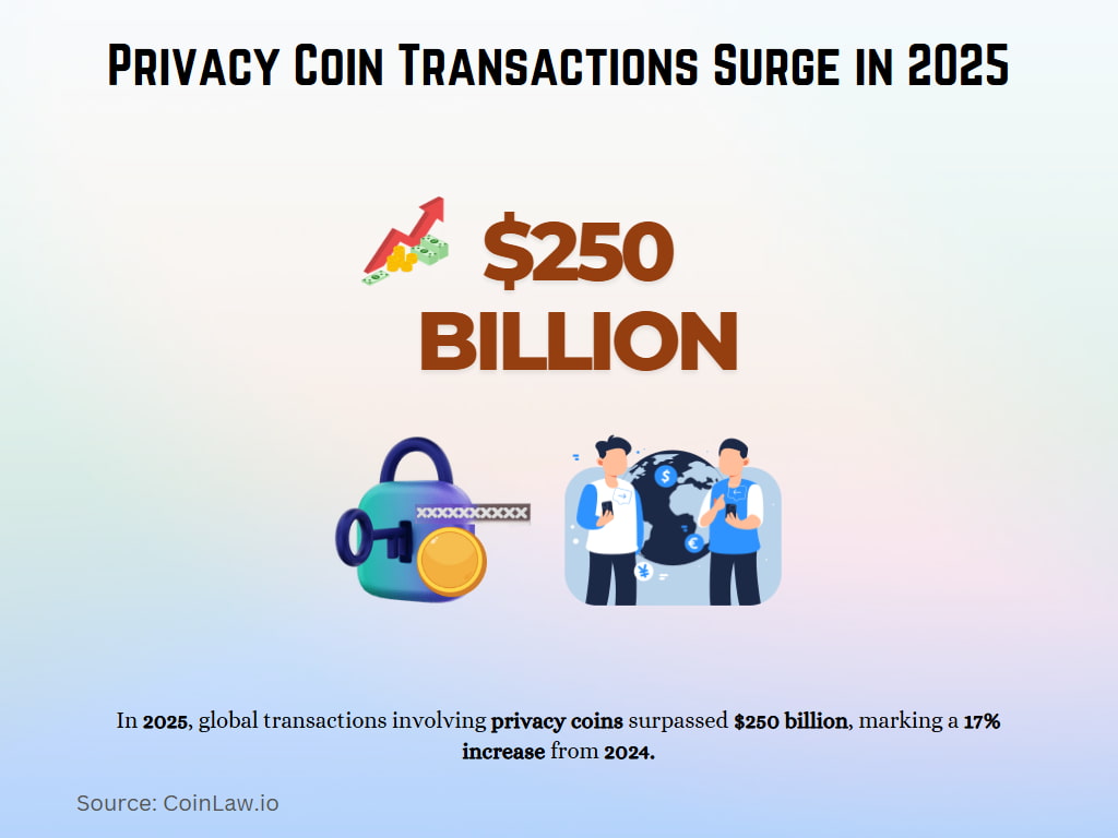 Privacy Coin Transactions Surge in 2025