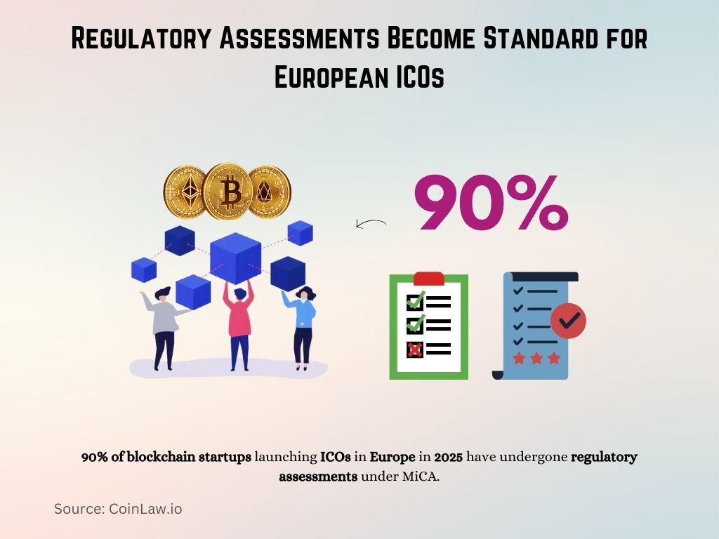 Regulatory Assessments Become Standard for European ICOs