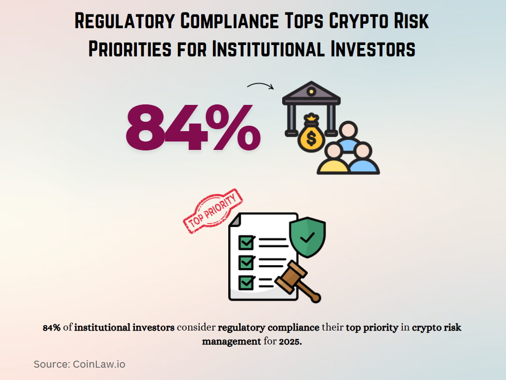 Regulatory Compliance Tops Crypto Risk Priorities for Institutional Investors Regulatory Compliance Tops Crypto Risk Priorities for Institutional Investors