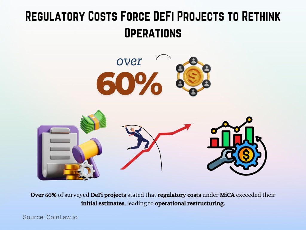 Regulatory Costs Force DeFi Projects to Rethink Operations Regulatory Costs Force DeFi Projects to Rethink Operations