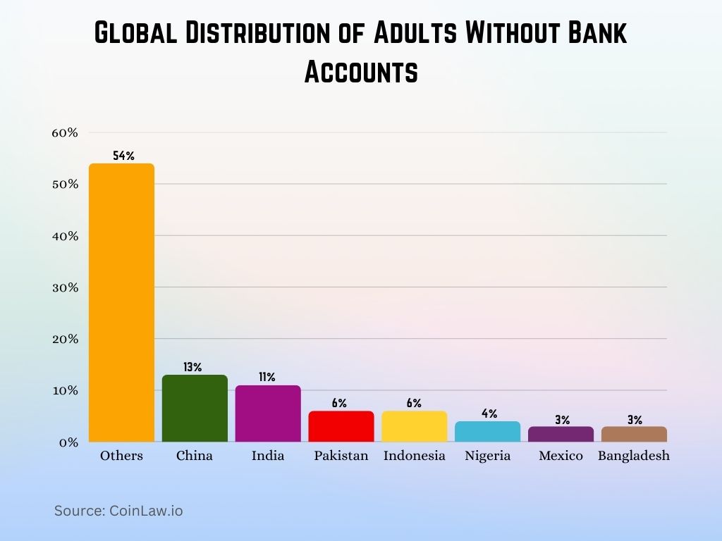 Global Distribution of Adults Without Bank Accounts Global Distribution of Adults Without Bank Accounts