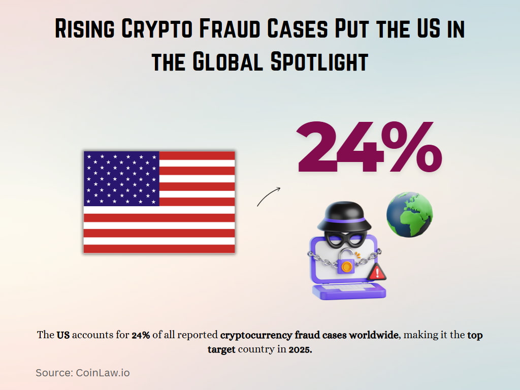 Rising Crypto Fraud Cases Put the US in the Global Spotlight Rising Crypto Fraud Cases Put the US in the Global Spotlight