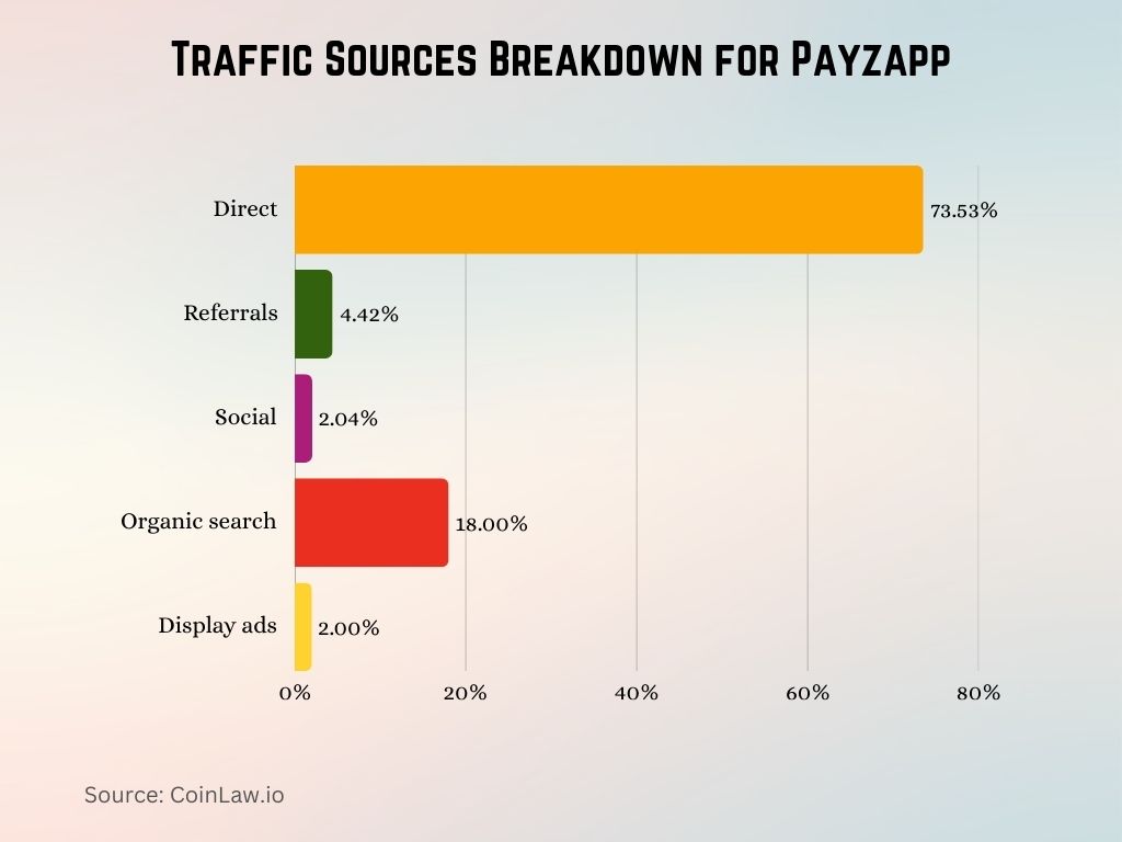 Traffic Sources Breakdown for Payzapp Traffic Sources Breakdown for Payzapp