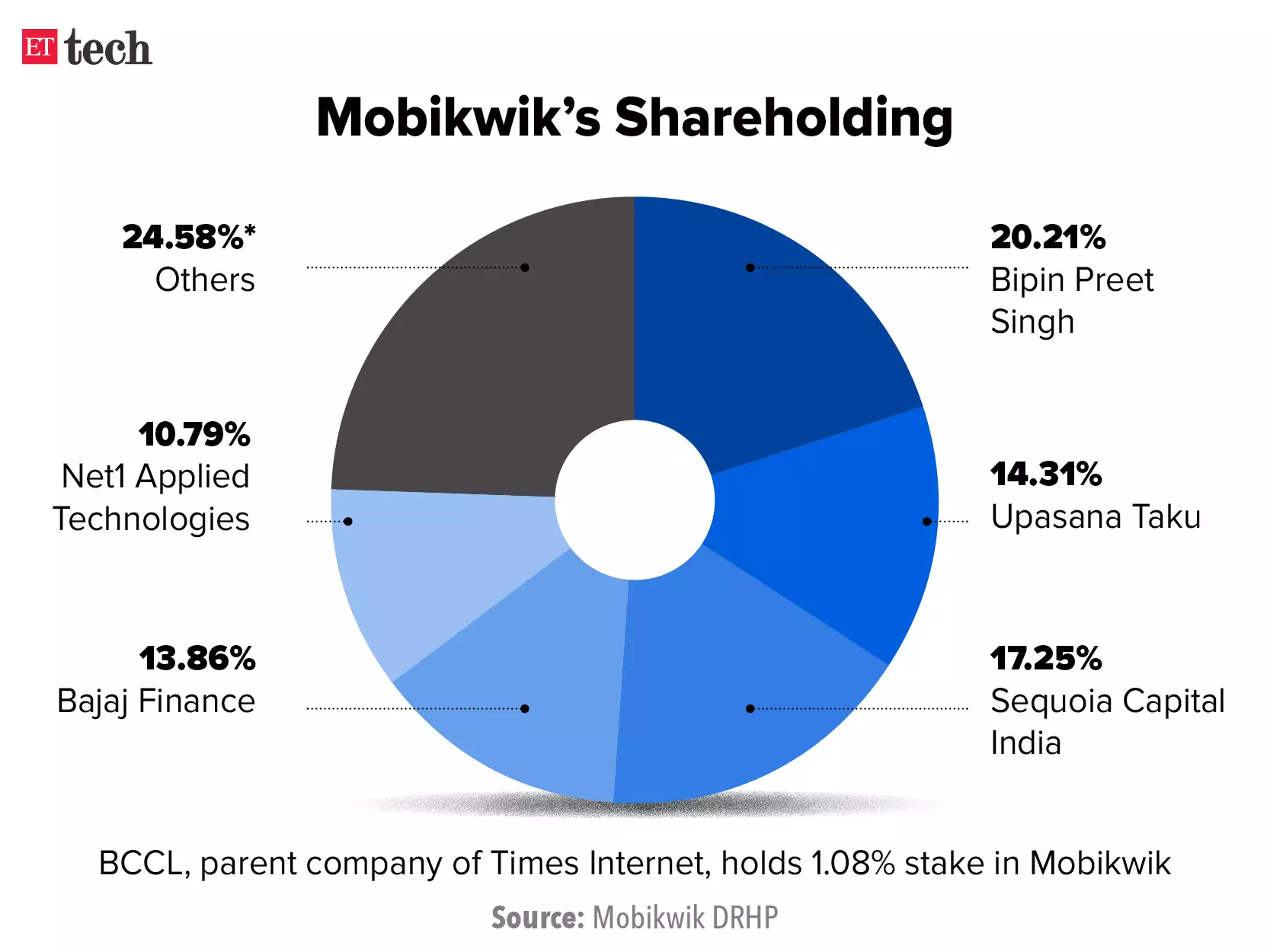 Mobikwik Shareholding Breakdown (as per DRHP) Mobikwik Shareholding Breakdown (as per DRHP)