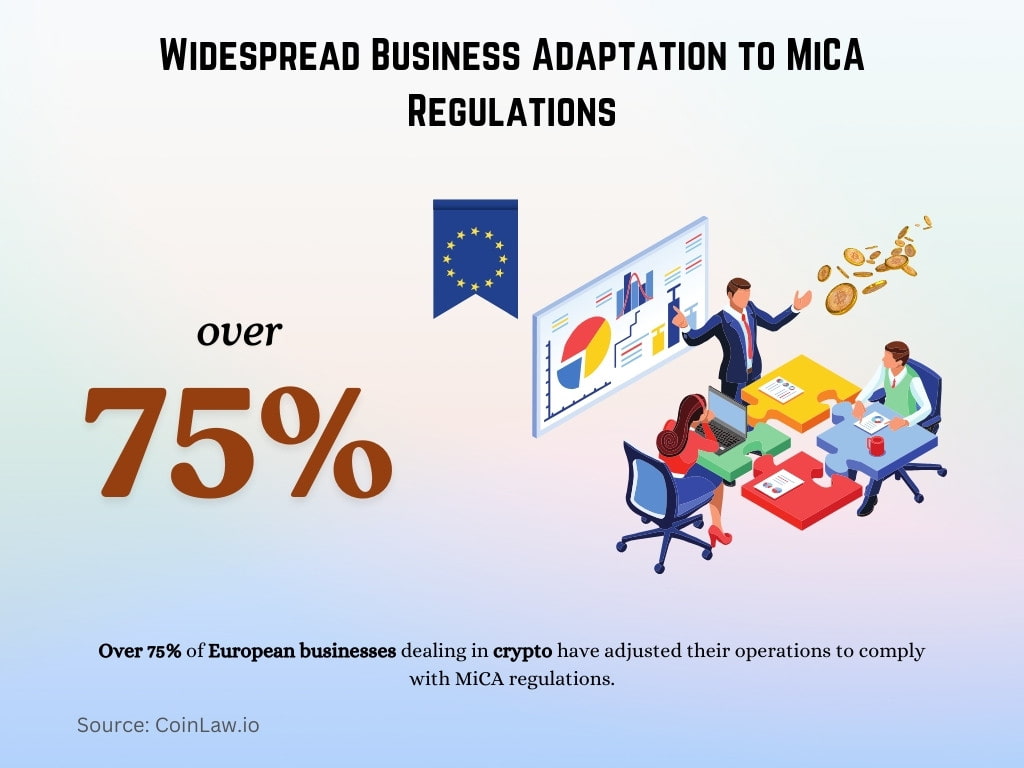 Widespread Business Adaptation to MiCA Regulations Widespread Business Adaptation to MiCA Regulations
