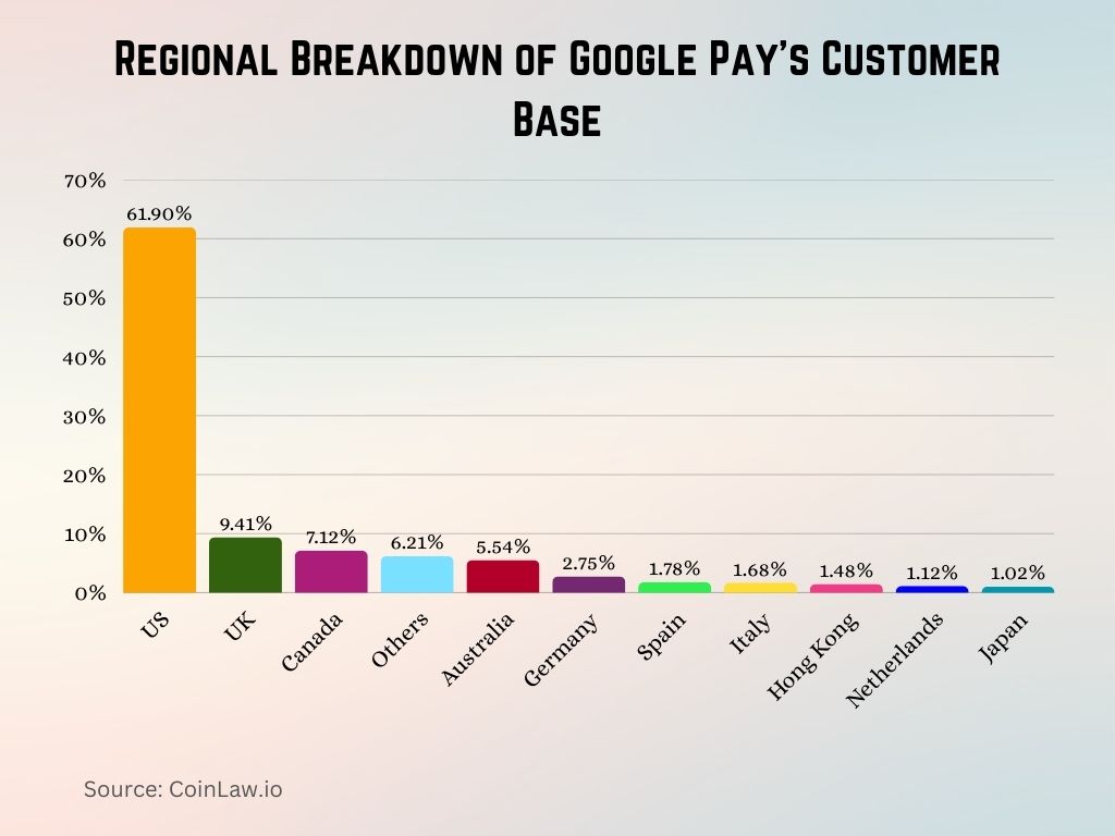 Regional Breakdown of Google Pay’s Customer Base Regional Breakdown of Google Pay’s Customer Base