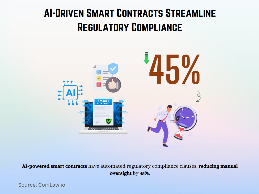 AI-Driven Smart Contracts Streamline Regulatory Compliance AI-Driven Smart Contracts Streamline Regulatory Compliance