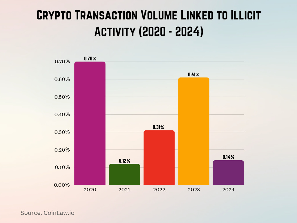 Crypto Transaction Volume Linked to Illicit Activity Crypto Transaction Volume Linked to Illicit Activity