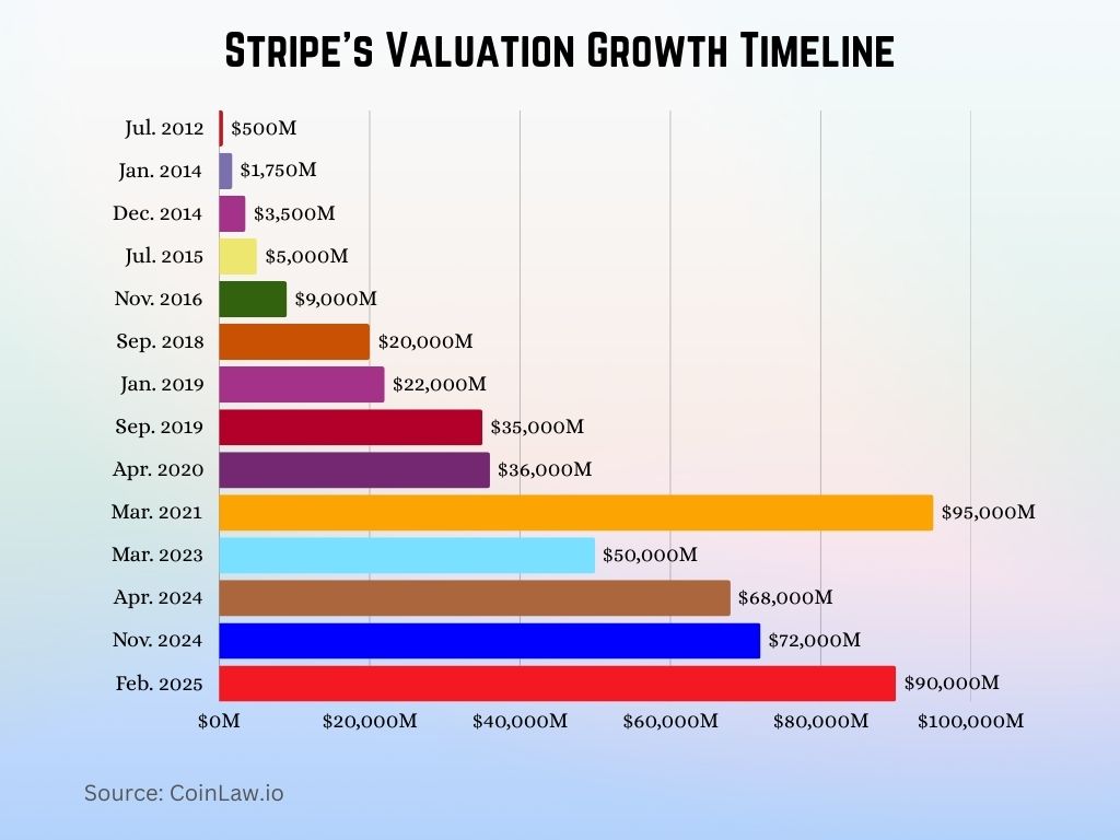 Stripe's Valuation Growth Timeline Stripe's Valuation Growth Timeline