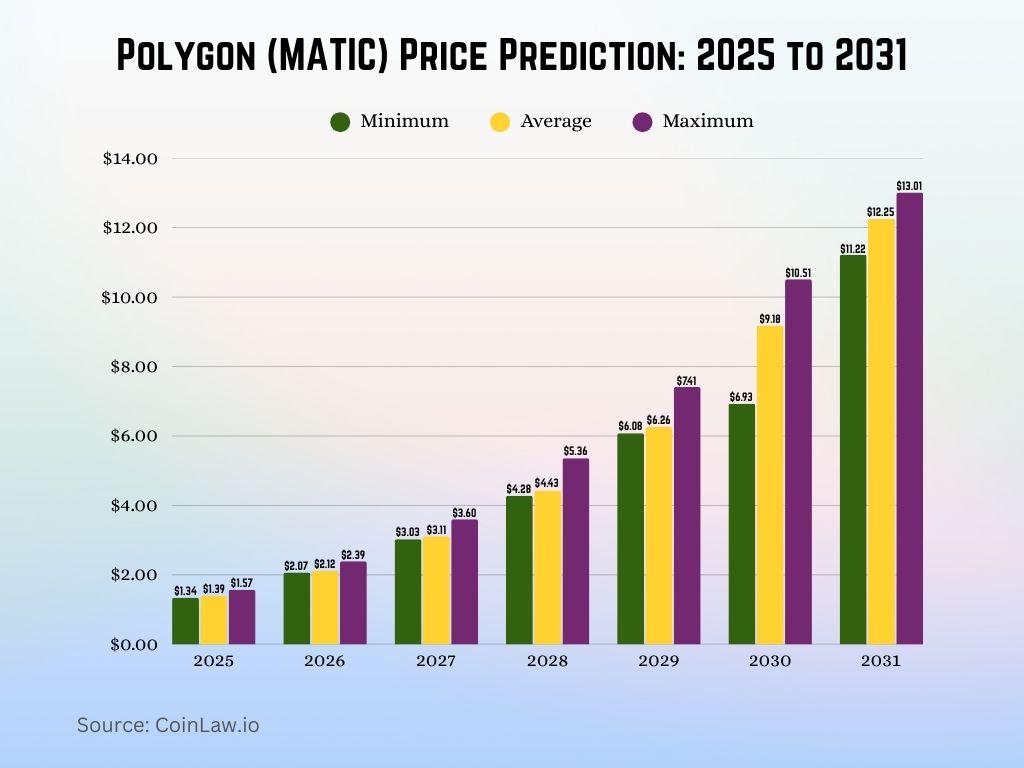 Polygon (MATIC) Price Prediction 2025 to 2031 Polygon (MATIC) Price Prediction 2025 to 2031
