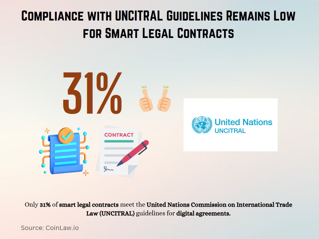 Compliance with UNCITRAL Guidelines Remains Low for Smart Legal Contracts Compliance with UNCITRAL Guidelines Remains Low for Smart Legal Contracts