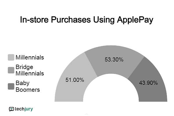 In-Store Purchases Using Apple Pay by Generation In-Store Purchases Using Apple Pay by Generation