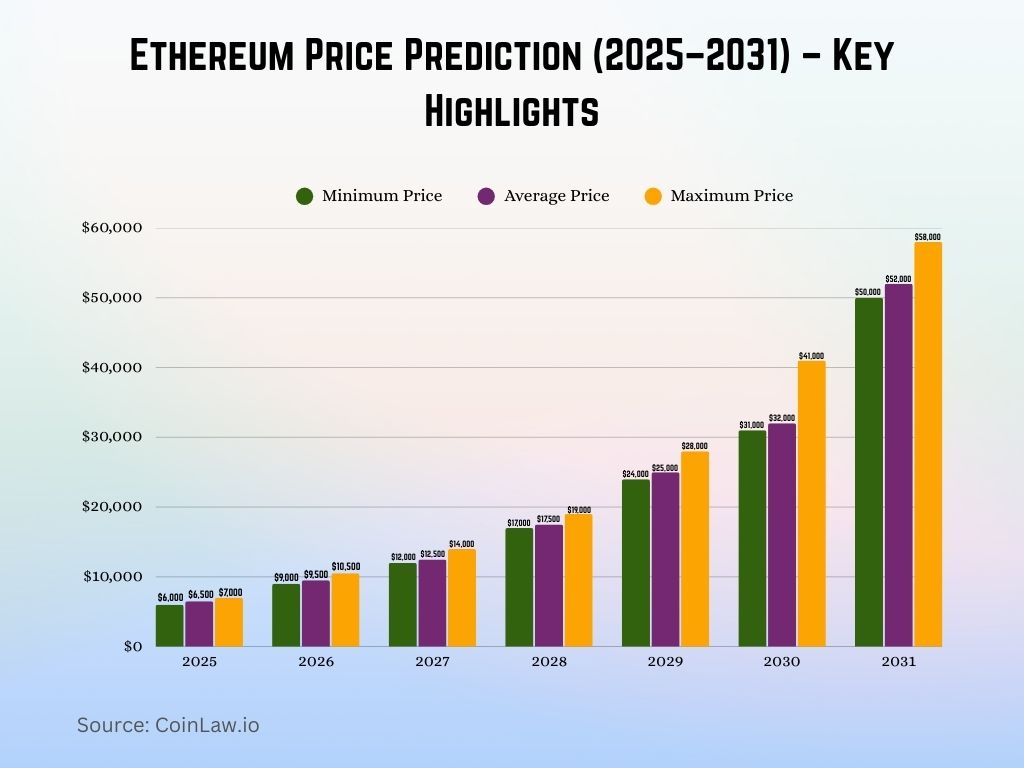 Ethereum Price Prediction (2025–2031) – Key Highlights Ethereum Price Prediction (2025–2031) – Key Highlights
