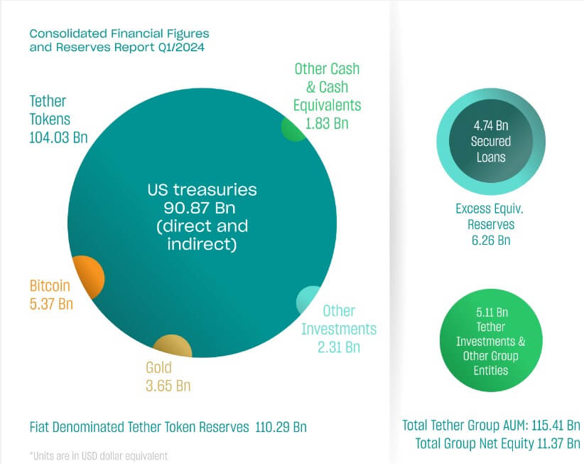 Tether’s Q1 2024 Reserves & Financial Highlights Tether’s Q1 2024 Reserves & Financial Highlights