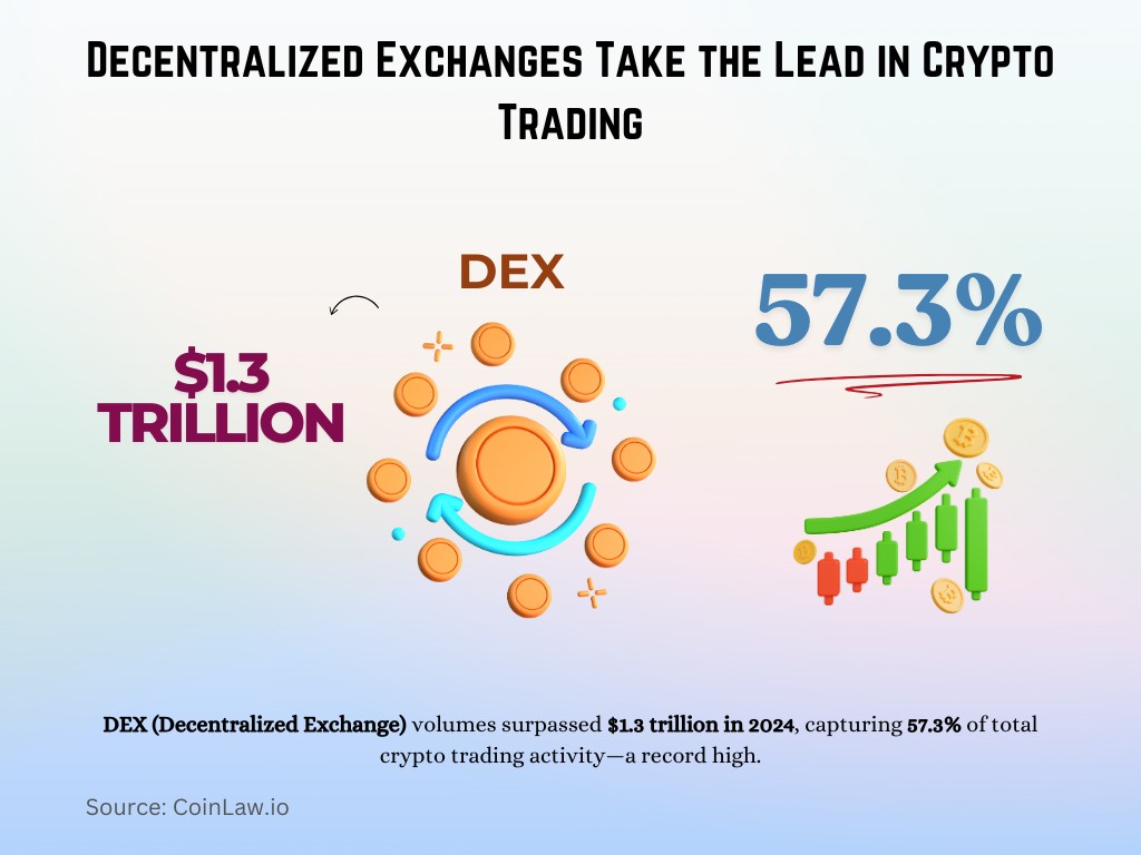 Decentralized Exchanges Take the Lead in Crypto Trading Decentralized Exchanges Take the Lead in Crypto Trading
