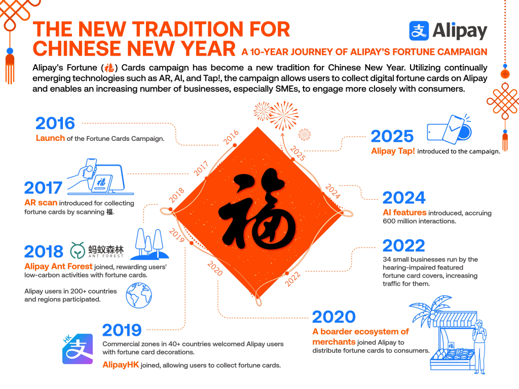 Alipay’s 10-Year Fortune Campaign A New Chinese New Year Tradition Alipay’s 10-Year Fortune Campaign A New Chinese New Year Tradition