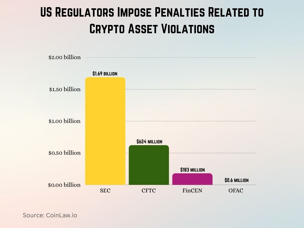 US Regulators Impose Penalties Related to Crypto Asset Violations US Regulators Impose Penalties Related to Crypto Asset Violations