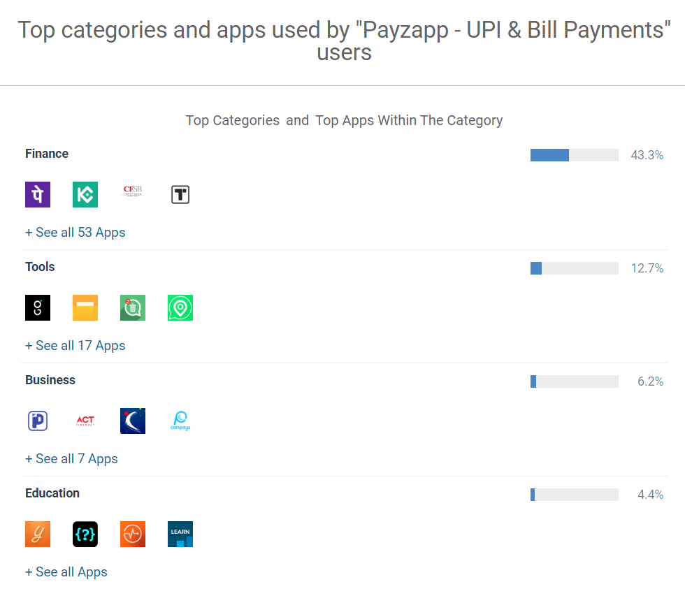 Top App Categories Used by Payzapp Users Top App Categories Used by Payzapp Users
