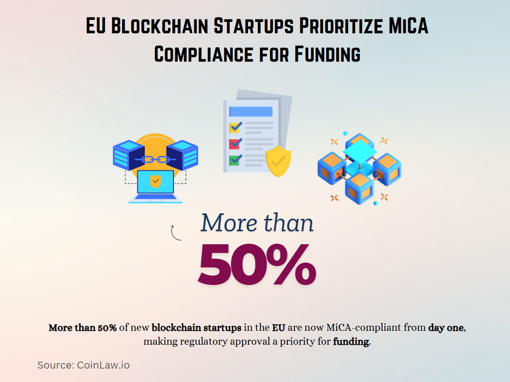 EU Blockchain Startups Prioritize MiCA Compliance for Funding EU Blockchain Startups Prioritize MiCA Compliance for Funding