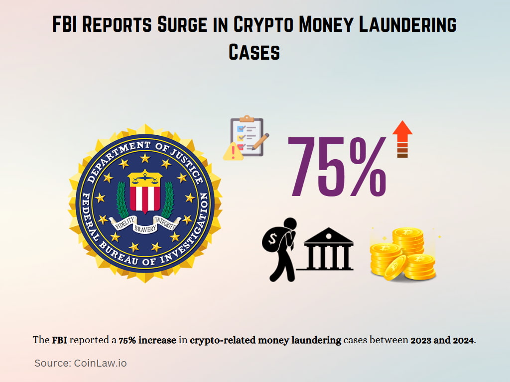 FBI Reports Surge in Crypto Money Laundering Cases FBI Reports Surge in Crypto Money Laundering Cases