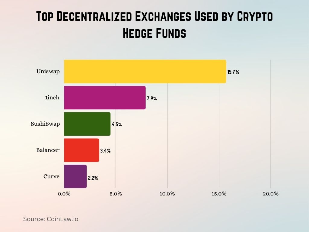 Top Decentralized Exchanges Used by Crypto Hedge Funds Top Decentralized Exchanges Used by Crypto Hedge Funds
