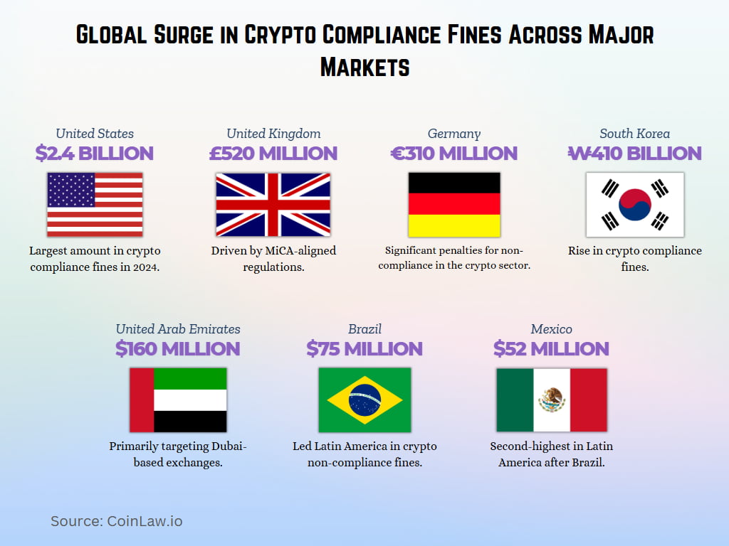 Global Surge in Crypto Compliance Fines Across Major Markets Global Surge in Crypto Compliance Fines Across Major Markets