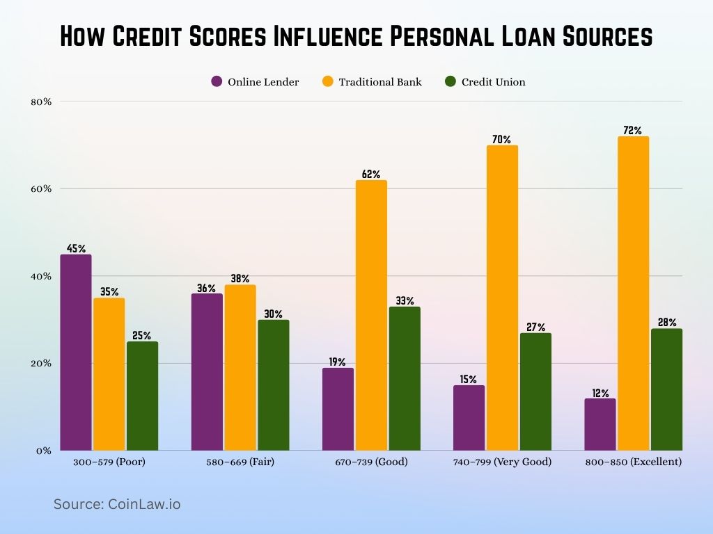 How Credit Scores Influence Personal Loan Sources How Credit Scores Influence Personal Loan Sources