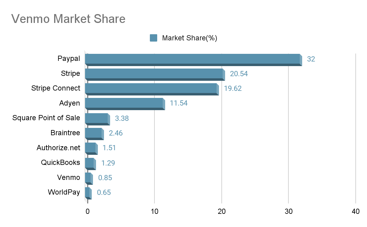 Venmo’s Market Share Compared to Competitors Venmo’s Market Share Compared to Competitors