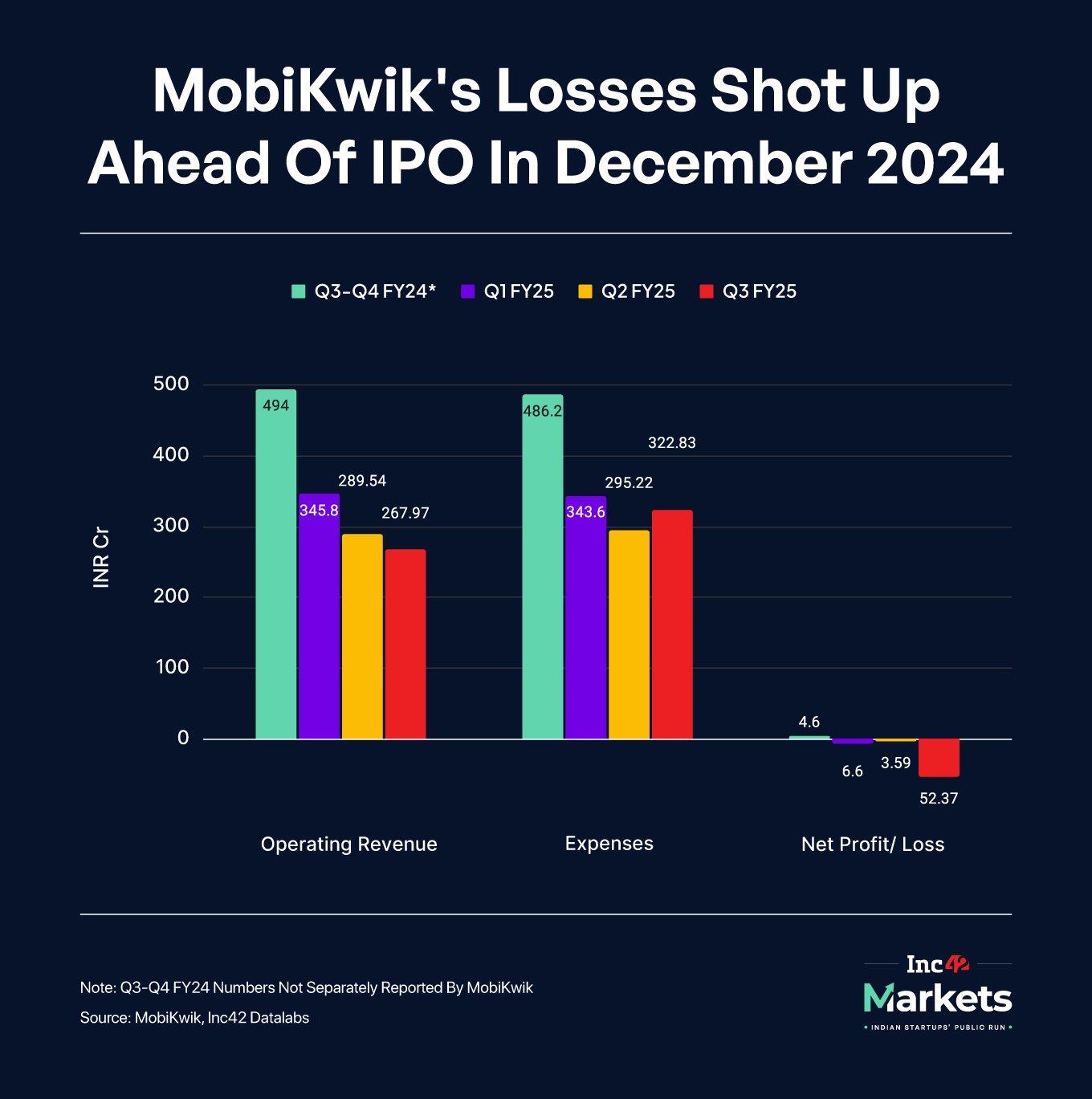Mobikwik’s Financial Performance Before IPO Mobikwik’s Financial Performance Before IPO