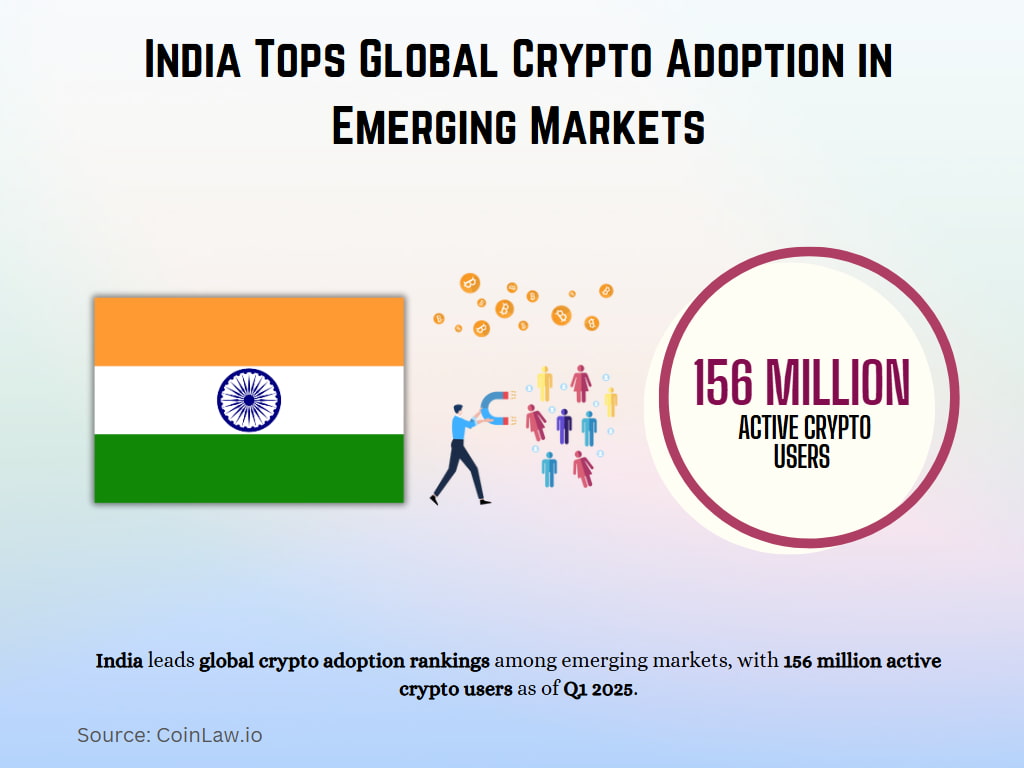 India Tops Global Crypto Adoption in Emerging Markets India Tops Global Crypto Adoption in Emerging Markets