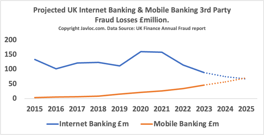 Trends in UK Internet & Mobile Banking Fraud Losses Trends in UK Internet & Mobile Banking Fraud Losses