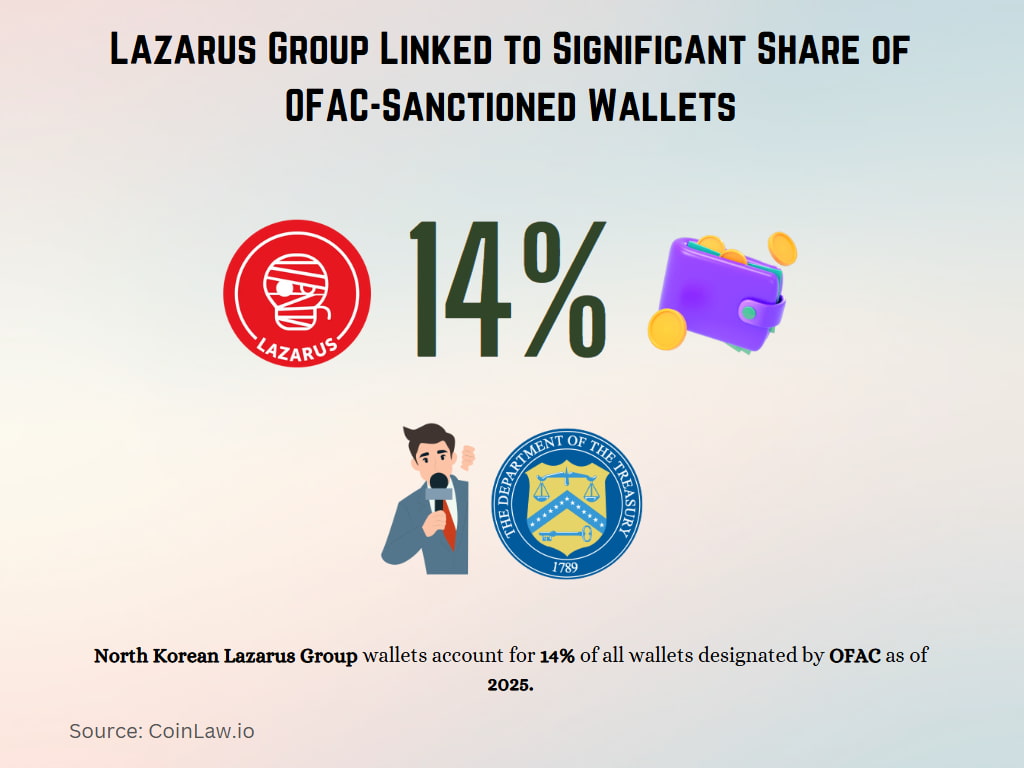 Lazarus Group Linked to Significant Share of OFAC-Sanctioned Wallets Lazarus Group Linked to Significant Share of OFAC-Sanctioned Wallets