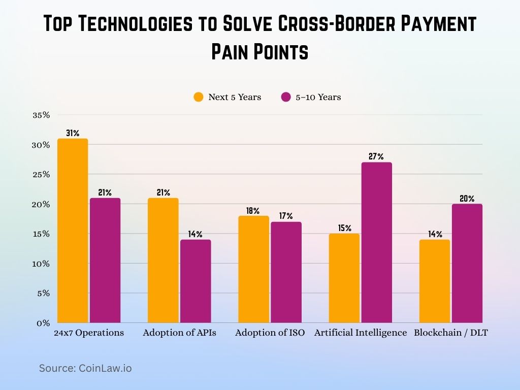 Top Technologies to Solve Cross-Border Payment Pain Pointsforms Dominate International Transactions Market Top Technologies to Solve Cross-Border Payment Pain Pointsforms Dominate International Transactions Market