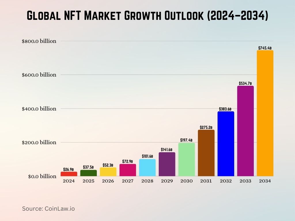 Global NFT Market Growth Outlook (2024–2034) Global NFT Market Growth Outlook (2024–2034)