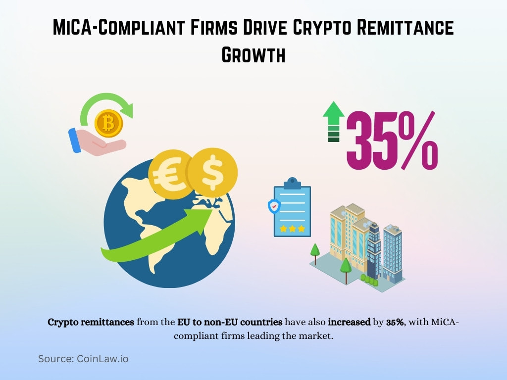 MiCA-Compliant Firms Drive Crypto Remittance Growth MiCA-Compliant Firms Drive Crypto Remittance Growth