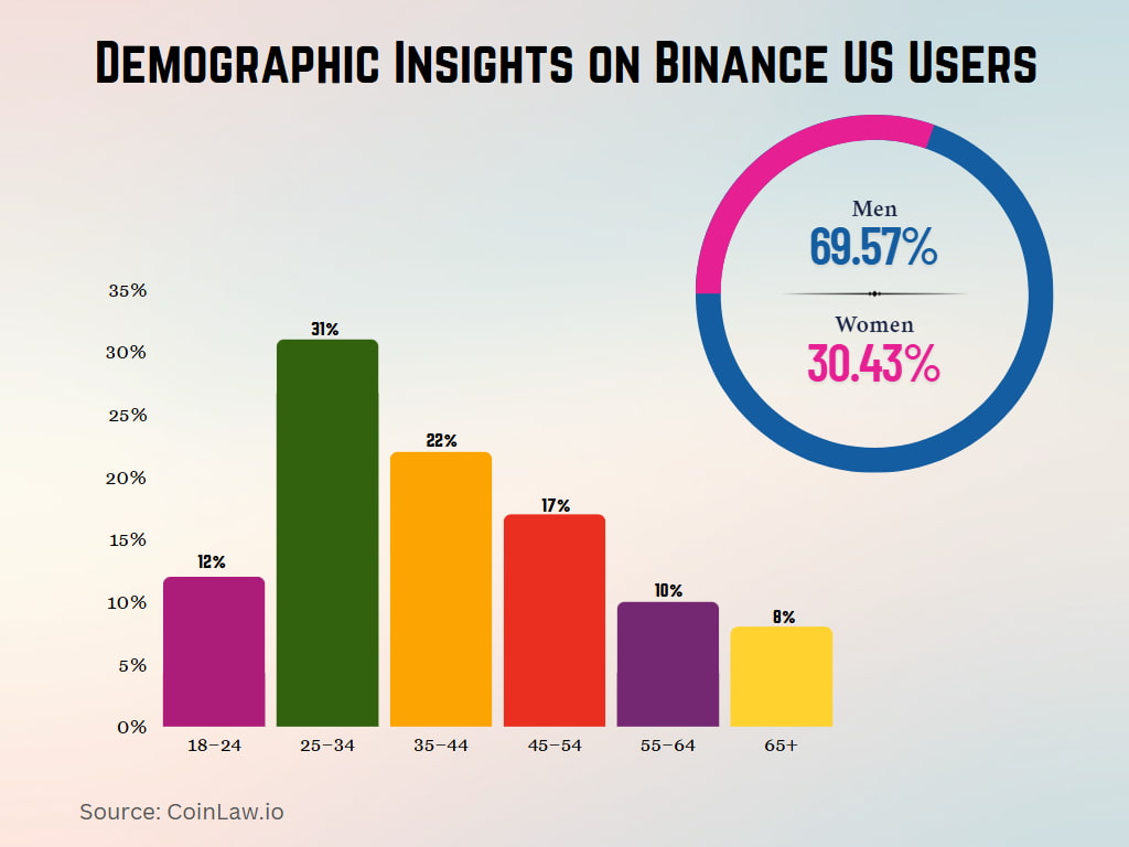 Demographic Insights on Binance US Users Demographic Insights on Binance US Users