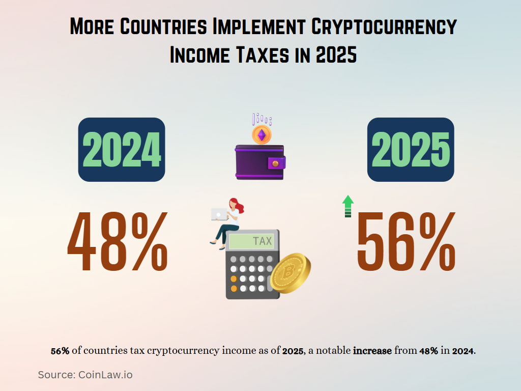 More Countries Implement Cryptocurrency Income Taxes in 2025 More Countries Implement Cryptocurrency Income Taxes in 2025