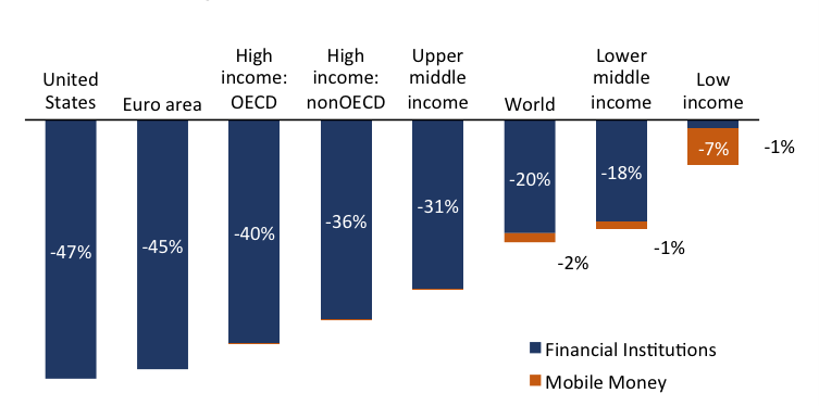 Global Decline in Unbanked Adults Global Decline in Unbanked Adults