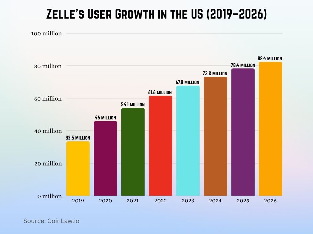 Zelle’s User Growth in the US (2019–2026)
