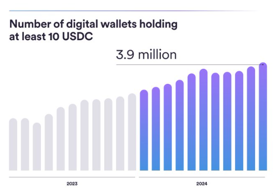 Growth of Digital Wallets Holding at Least 10 USDC Growth of Digital Wallets Holding at Least 10 USDC