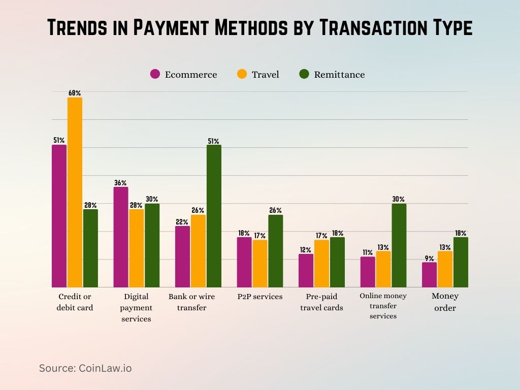 Trends in Payment Methods by Transaction Type Trends in Payment Methods by Transaction Type
